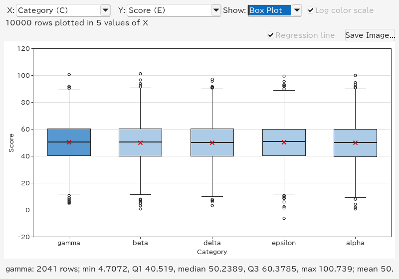 Box plots of Score by Category: five alike groups