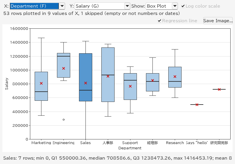 Box plots of Salary by Department