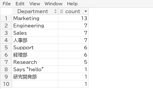 People per department, largest first