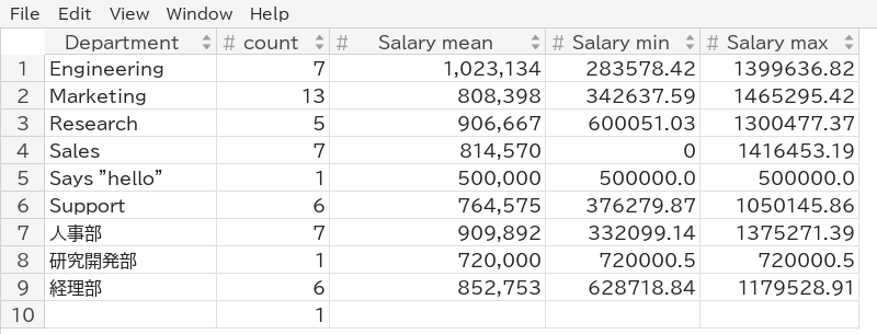 Salary by department, the mean rounded and separated