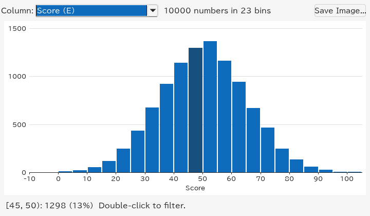 Histogram of the Score column of large.parquet