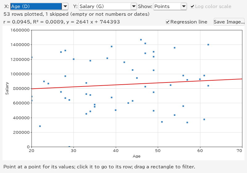 Age against Salary, with the regression line