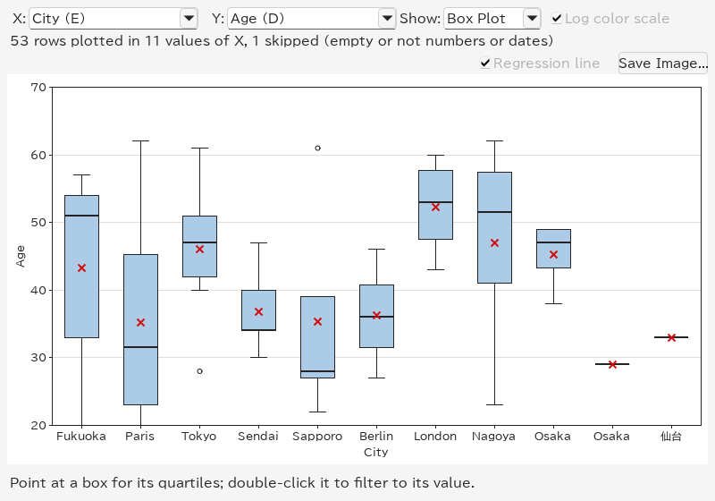 Box plots of Age by City