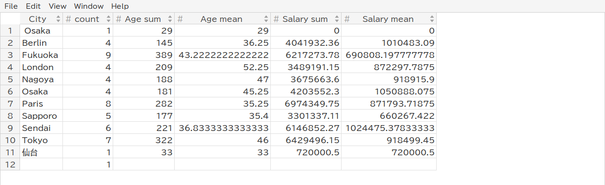 Rows counted by City, with the sum and mean of Salary