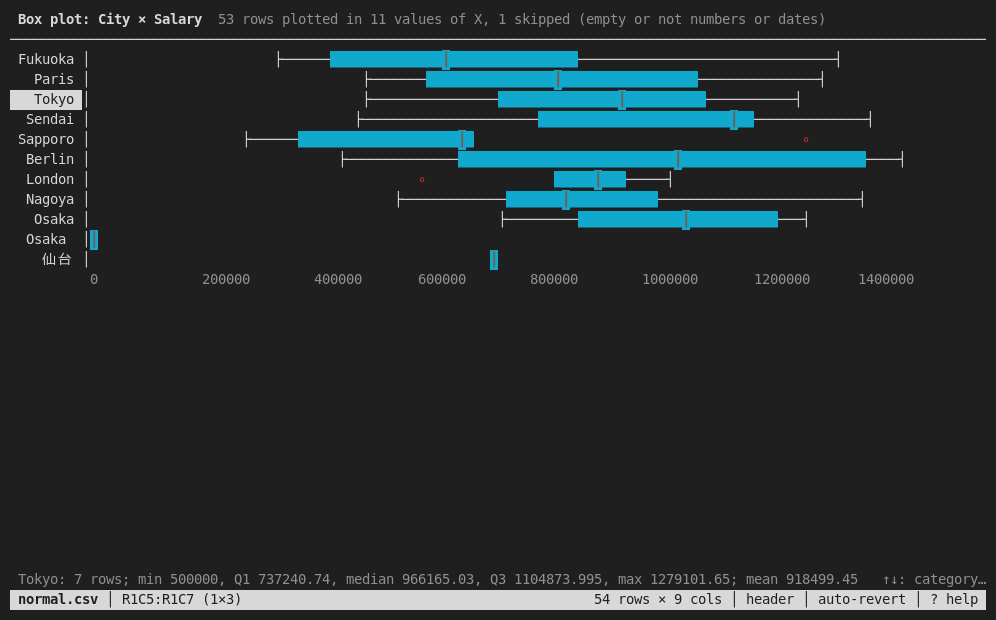 Box plots of Salary by City