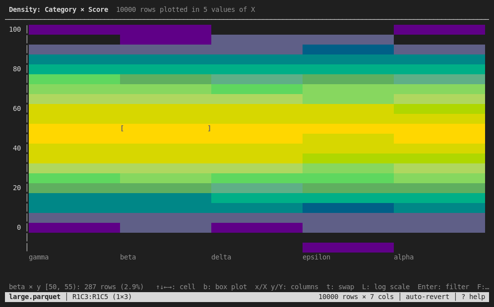 Score by Category as a density in the terminal