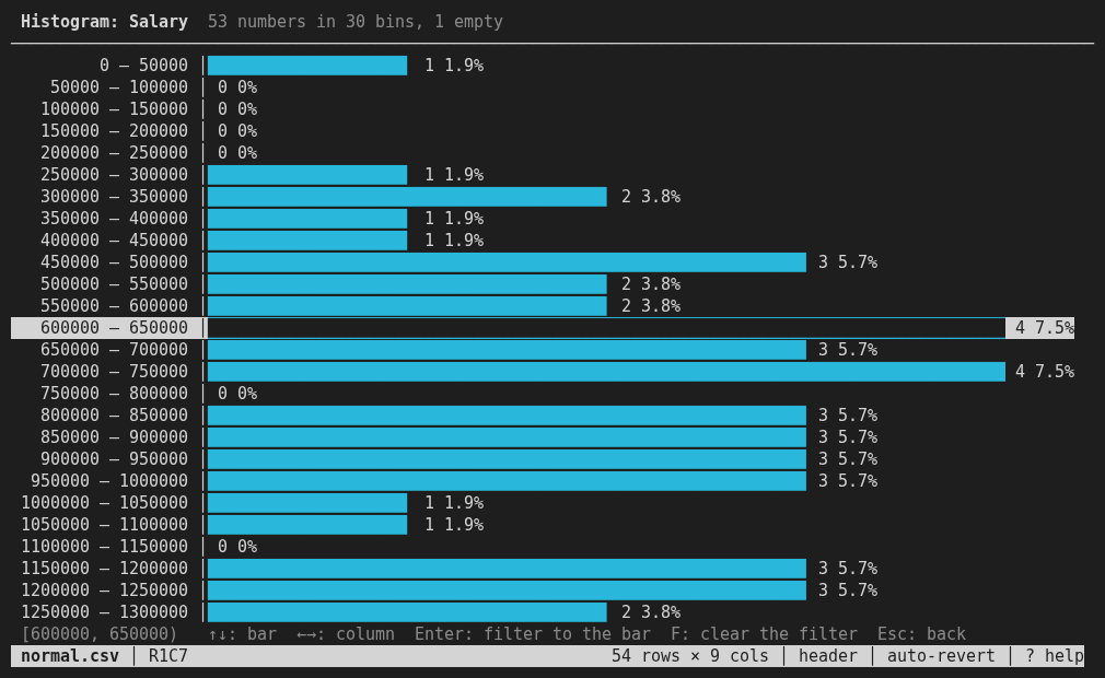 Histogram of the Salary column